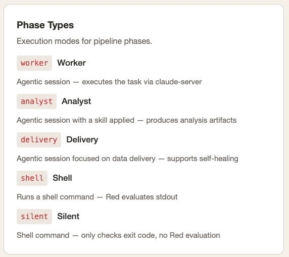 Phase types